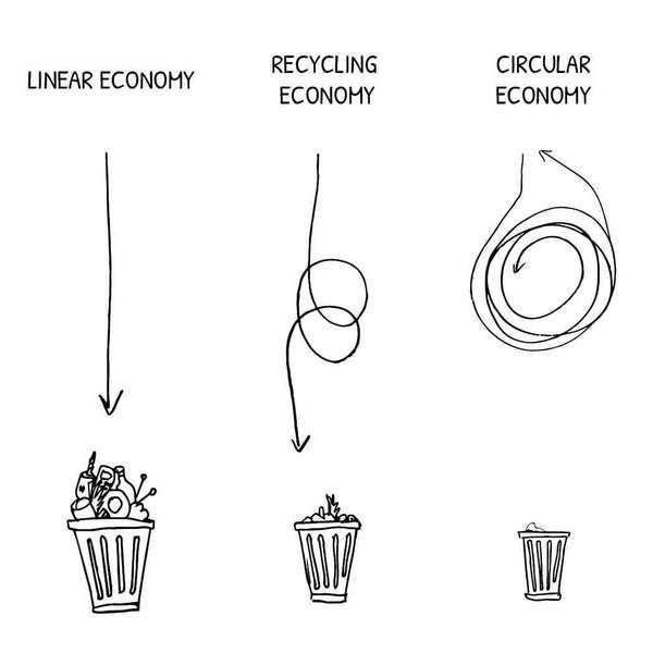 About Zero Waste circular economy